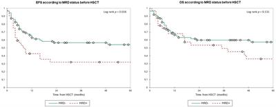 Survival after allogeneic transplantation according to pretransplant minimal residual disease and conditioning intensity in patients with acute myeloid leukemia